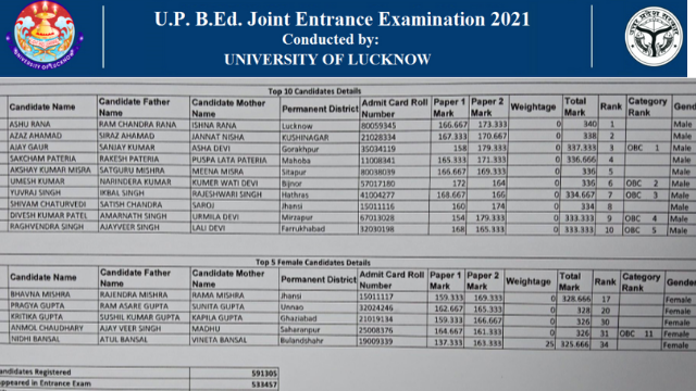 UP B.Ed Entrance Exam Result Released: Ashu Rana Topper of Lucknow, Bhavna Mishra of Jhansi beats girls