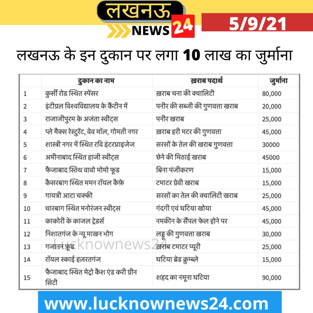 https://lucknownews24.com/list-of-15-famous-restaurants-and-shops-in-lucknow-that-were-selling-substandard-goods-imposed-a-heavy-fine-of-10-lakhs/